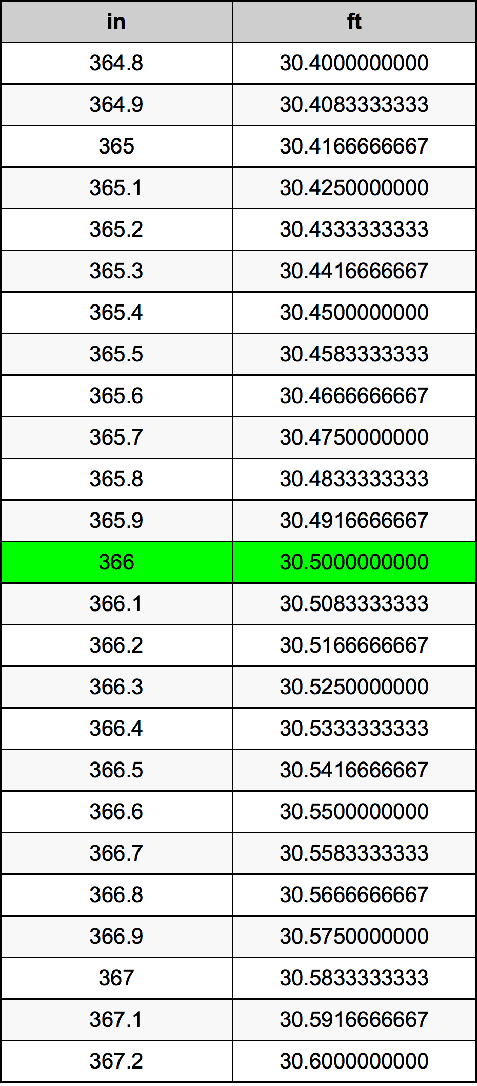 366 Pulzier konverżjoni tabella