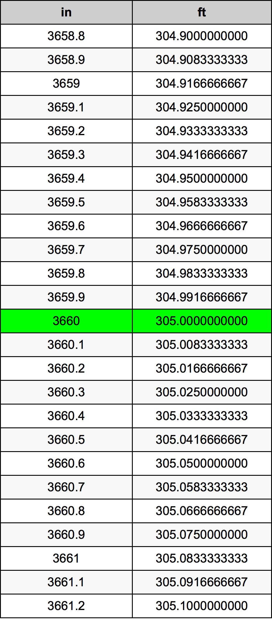 3660 Hüvelyk átszámítási táblázat