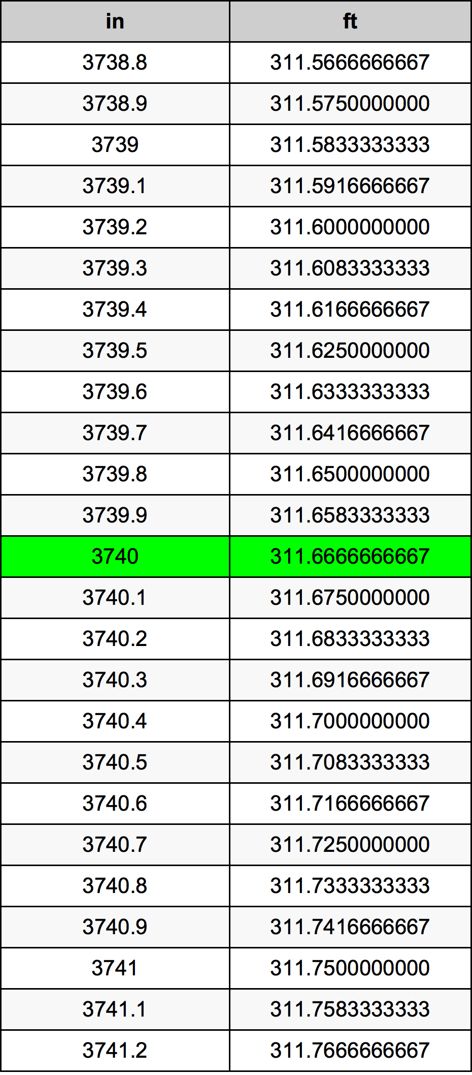 3740 Pulzier konverżjoni tabella