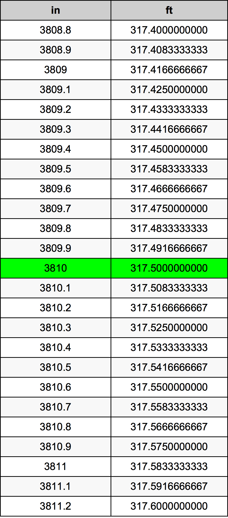 3810 Hüvelyk átszámítási táblázat