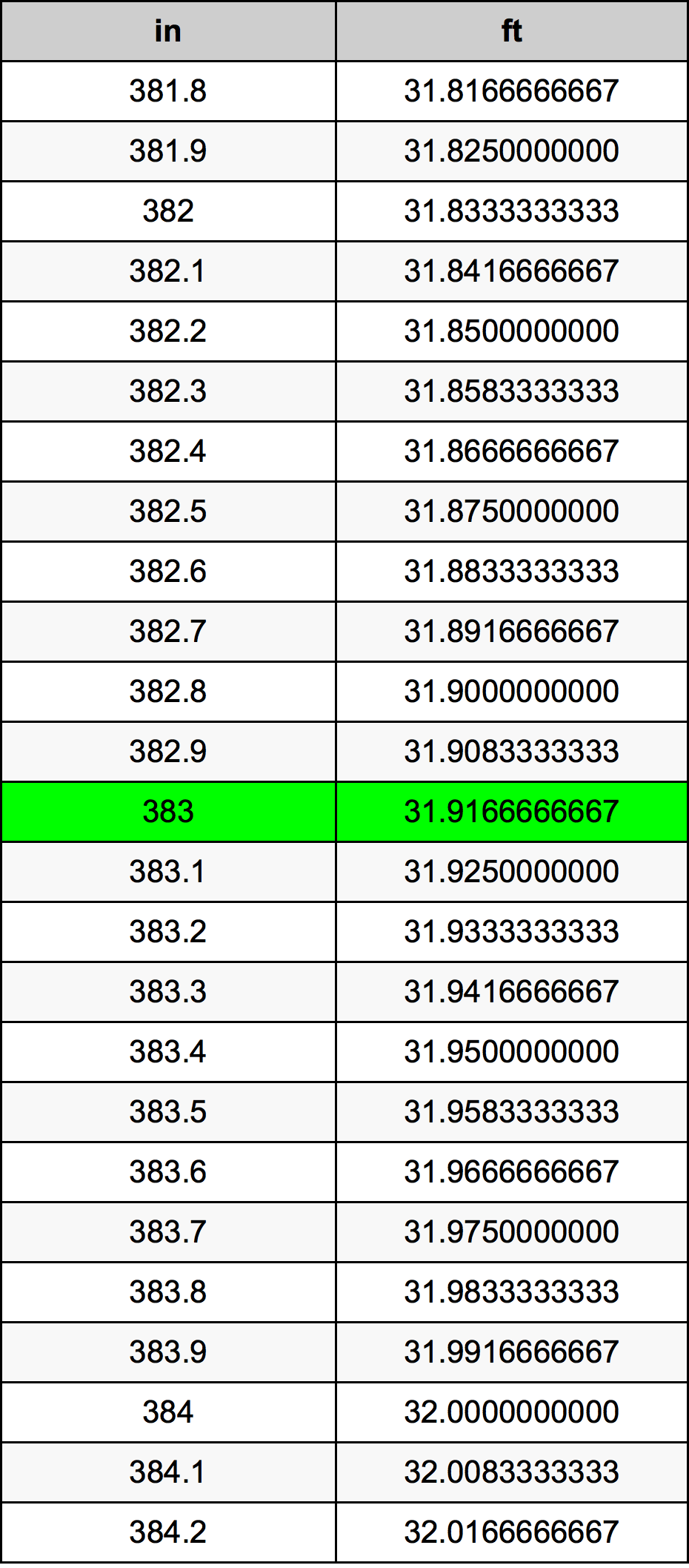 383 Pulzier konverżjoni tabella