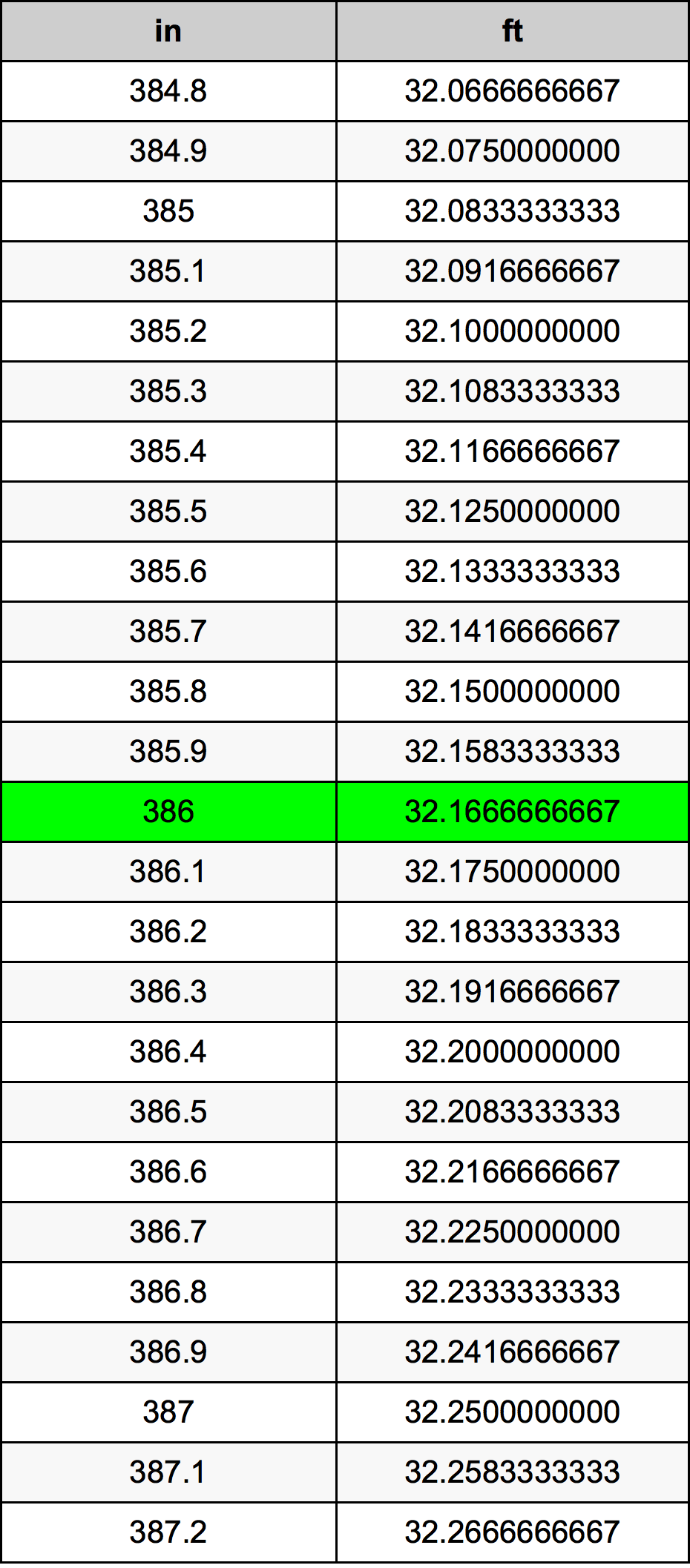 386 Pulzier konverżjoni tabella
