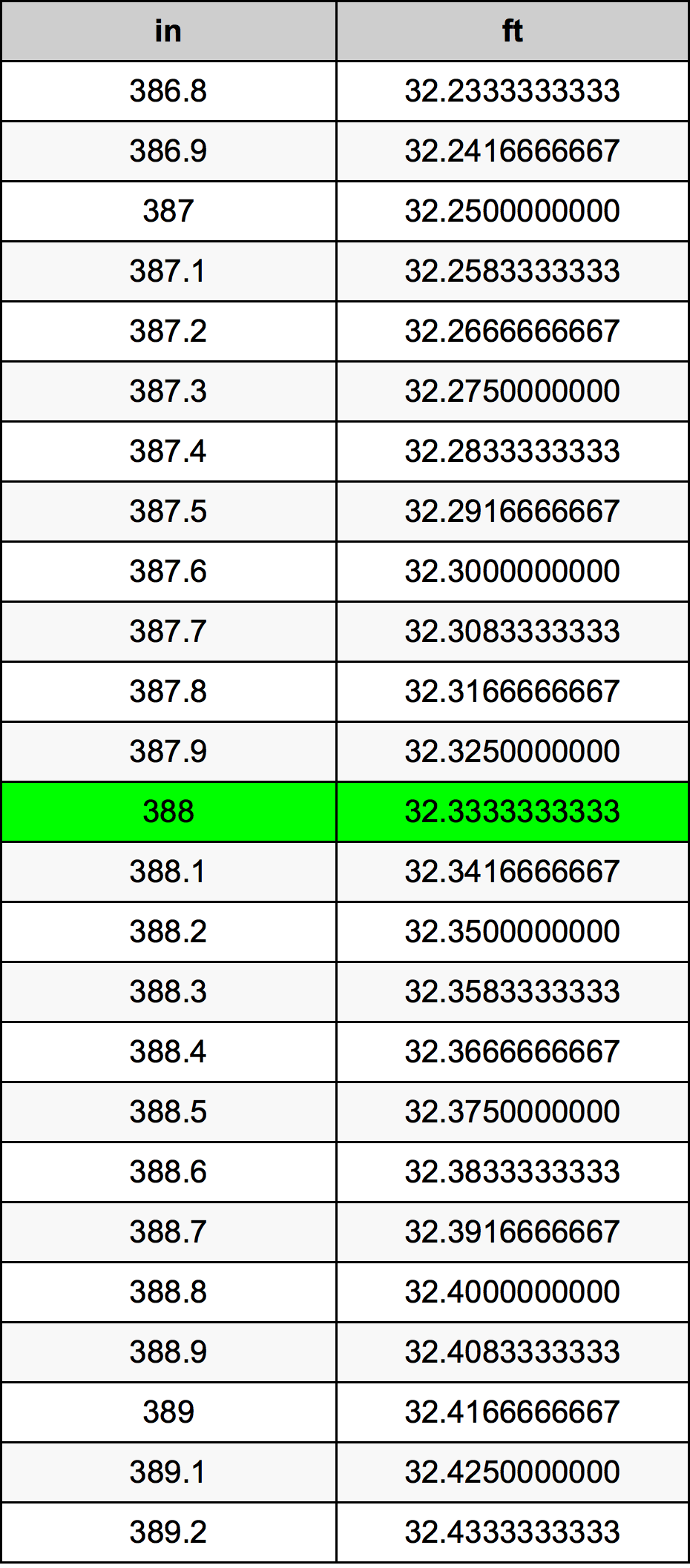 388 Pulzier konverżjoni tabella