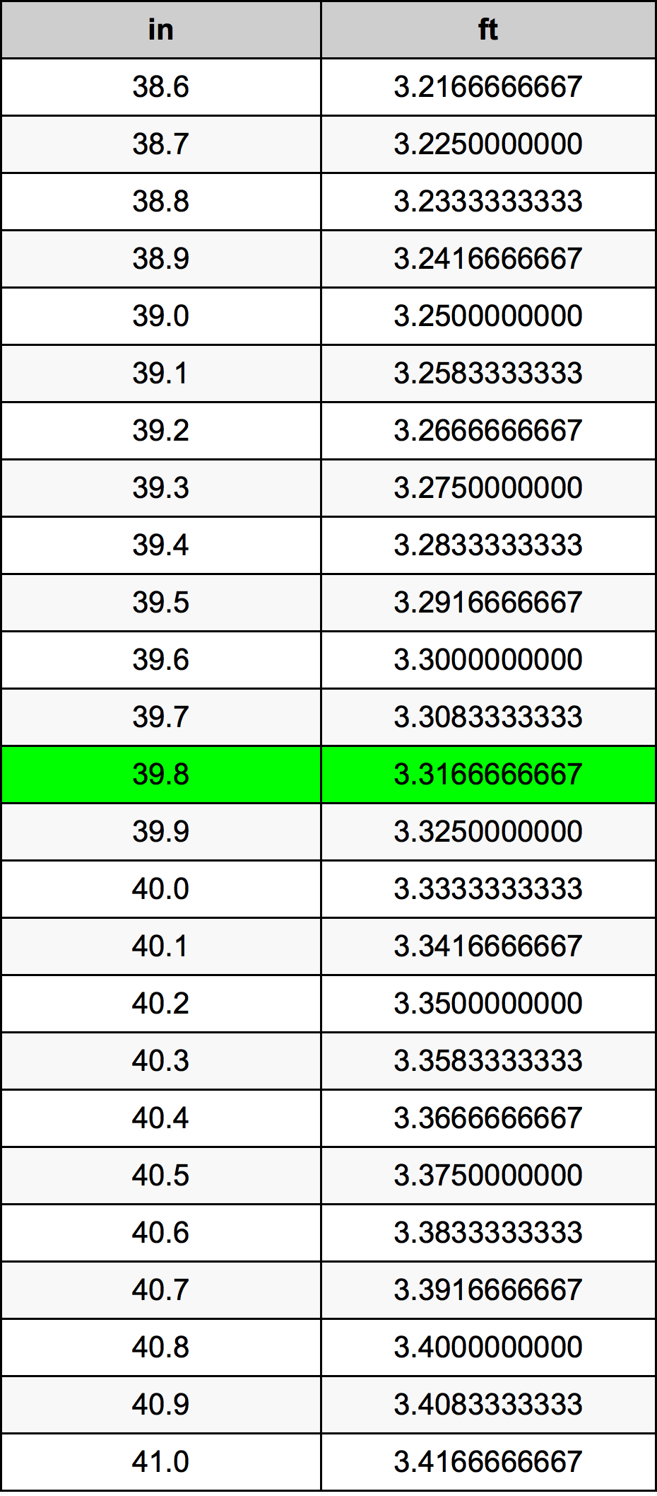 39.8 Pouce table de conversion