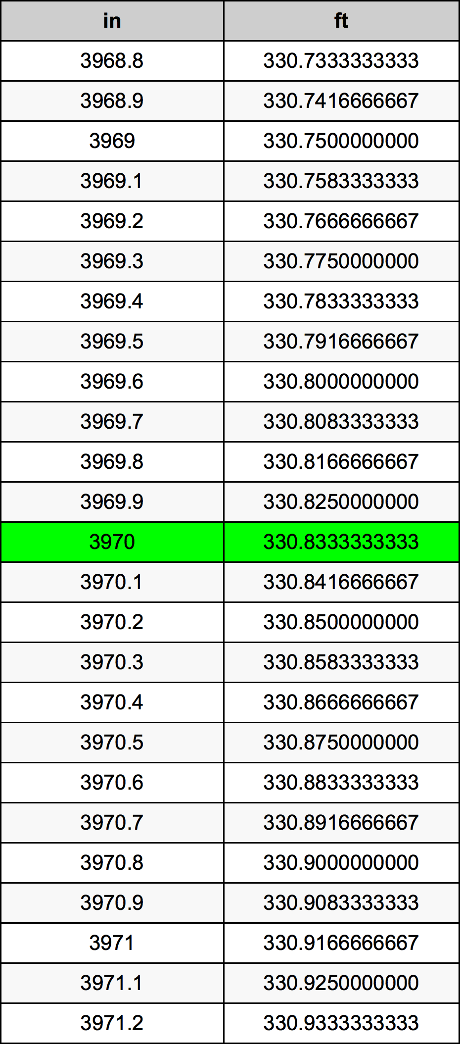 3970 Pulzier konverżjoni tabella