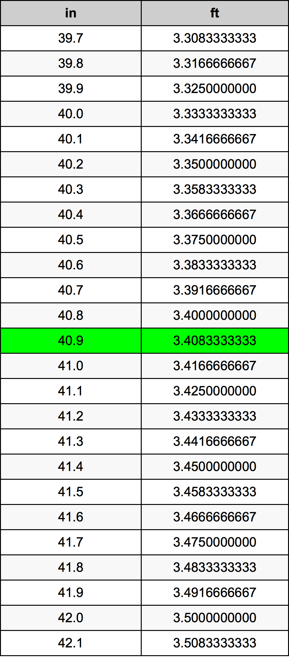 40.9 Inci konversi tabel