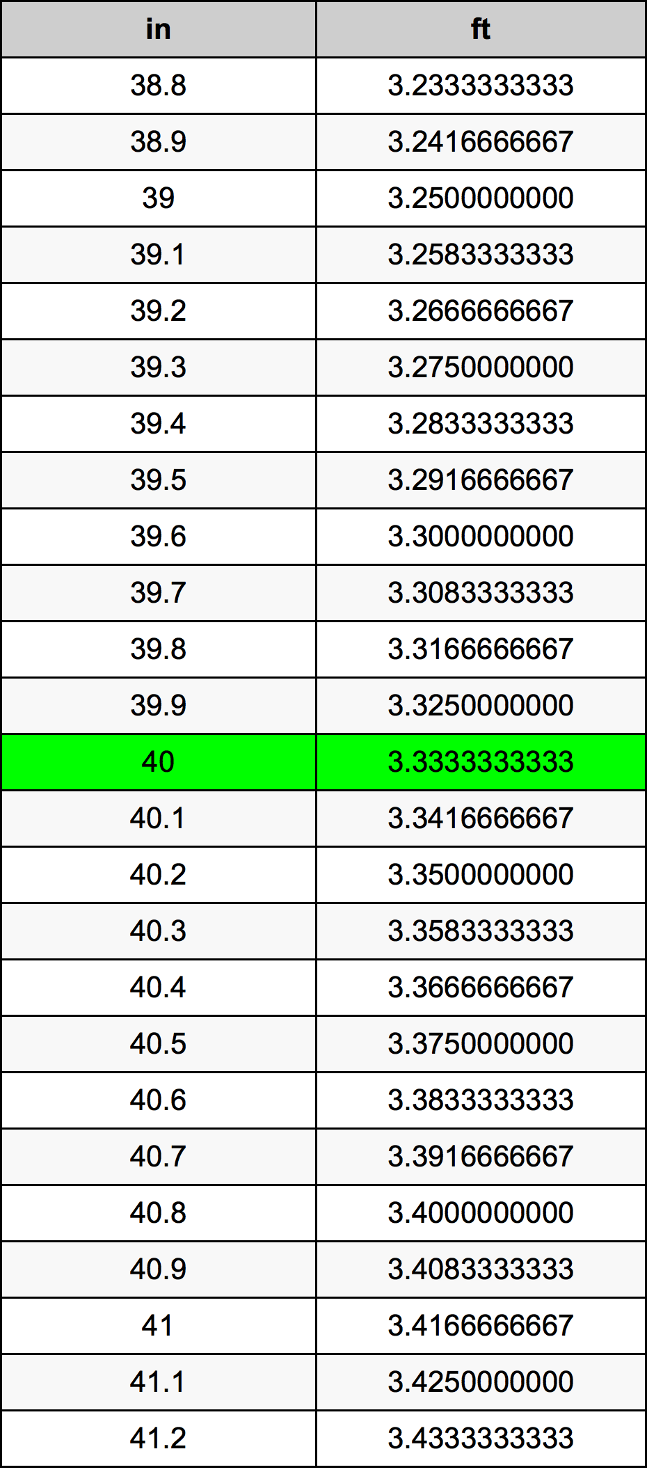 40นิ้วตารางการแปลง