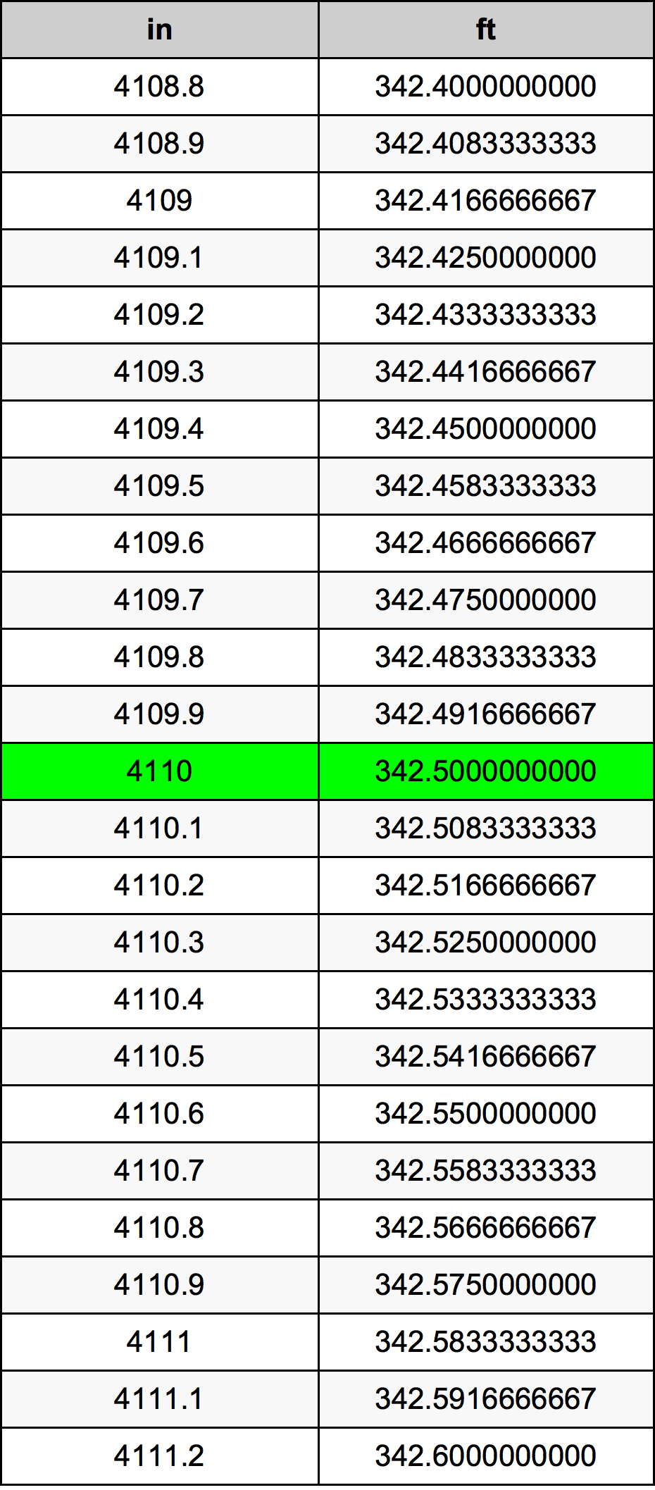 4110 Inç Table