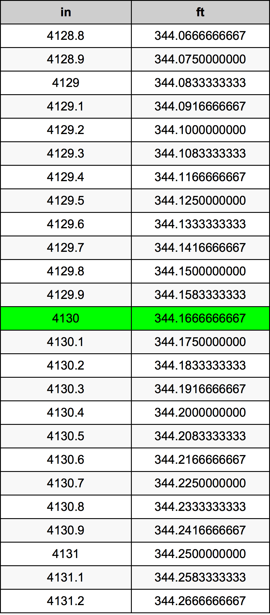 4130 Hüvelyk átszámítási táblázat
