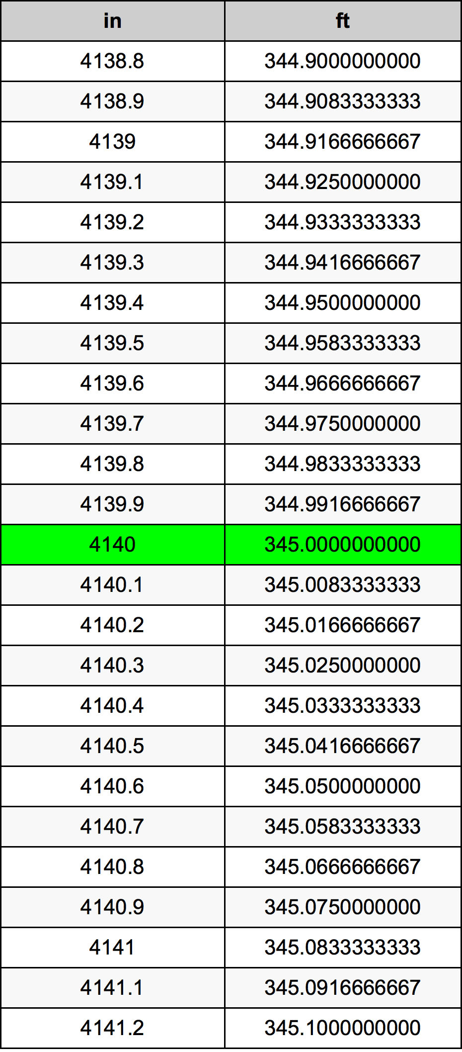 4140 Pulzier konverżjoni tabella