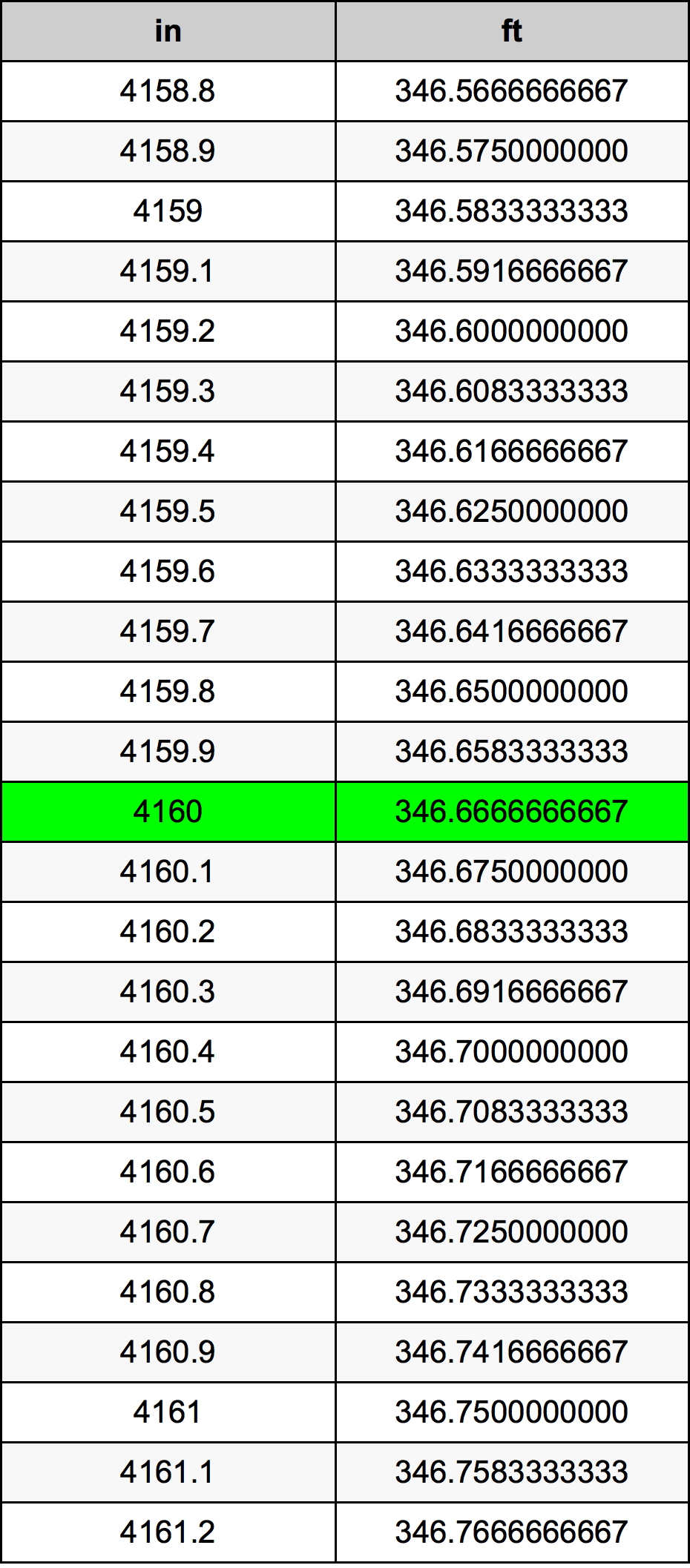 4160 Pulzier konverżjoni tabella