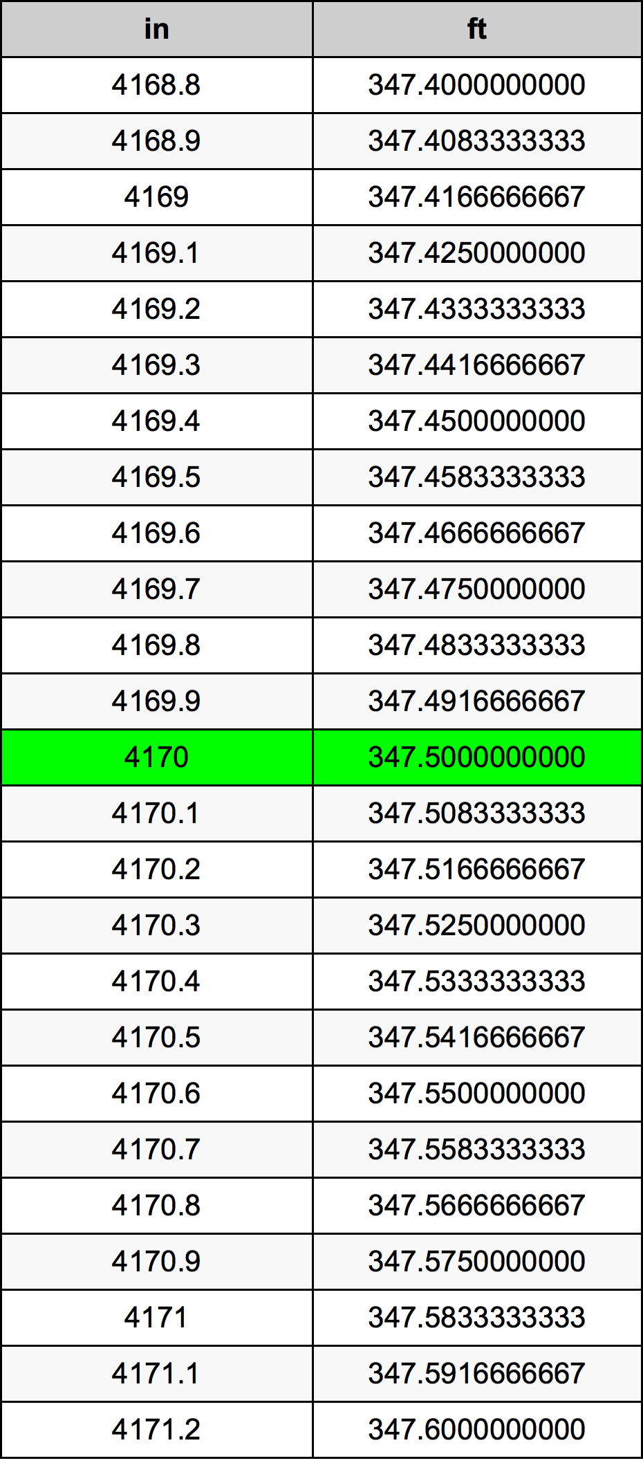 4170 Pollice tabella di conversione