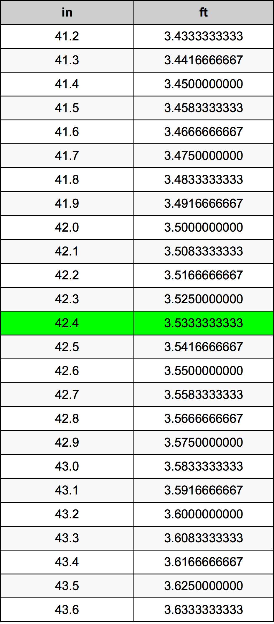 42.4 Pulzier konverżjoni tabella