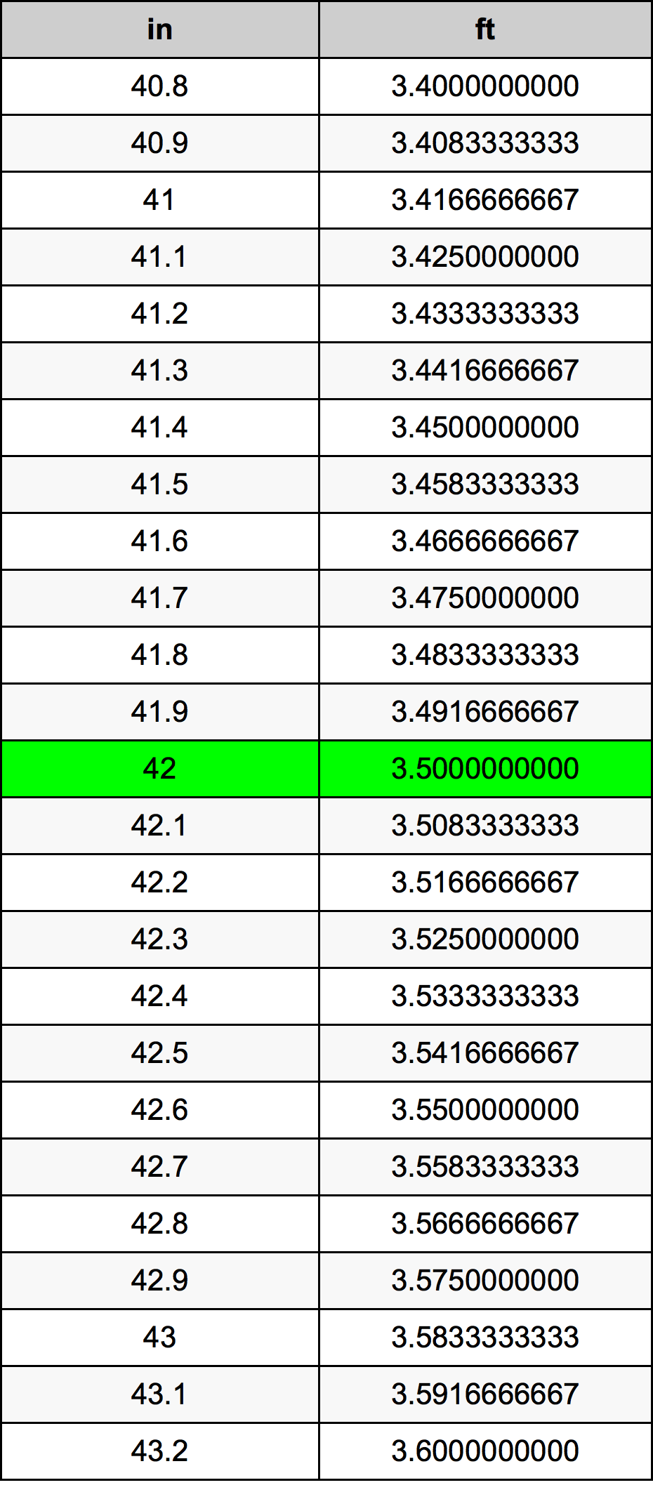 42 Colis konversijos lentelę