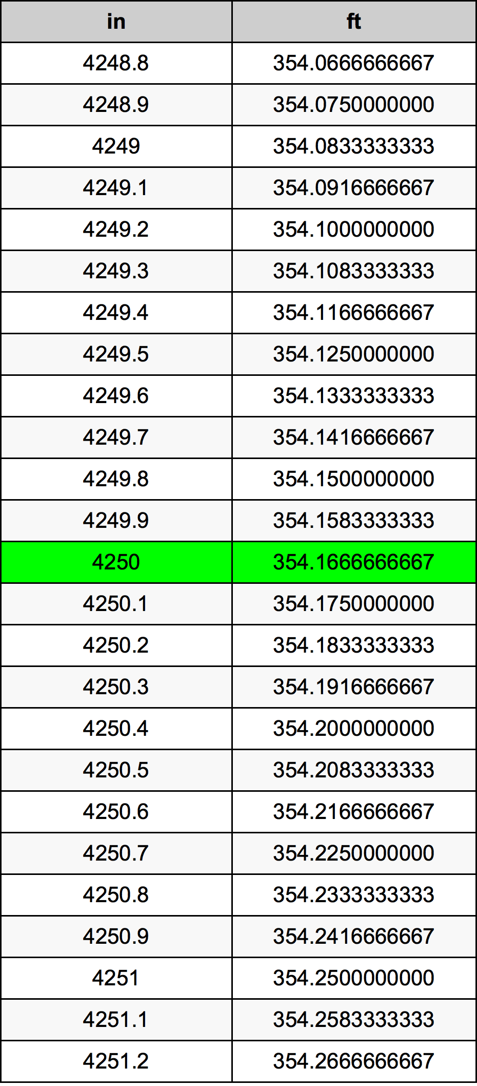 4250 Pulzier konverżjoni tabella