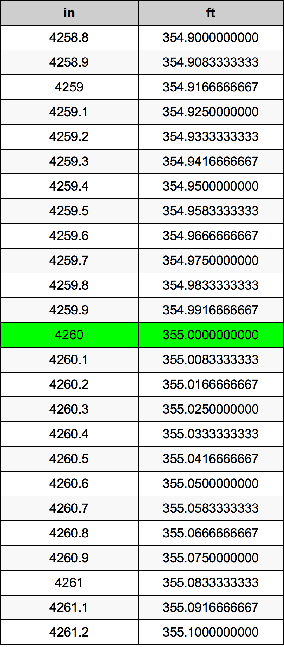 4260 Pulzier konverżjoni tabella