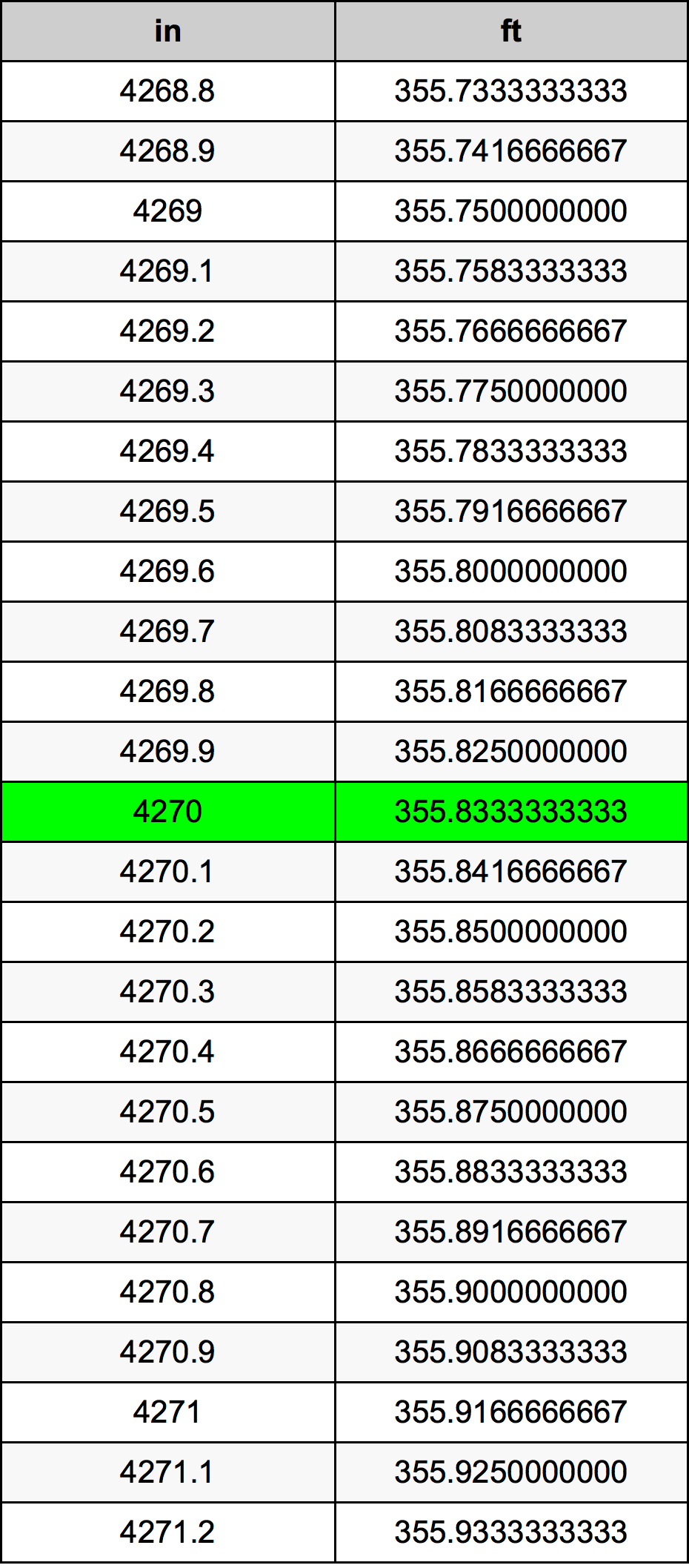 4270 Pulzier konverżjoni tabella