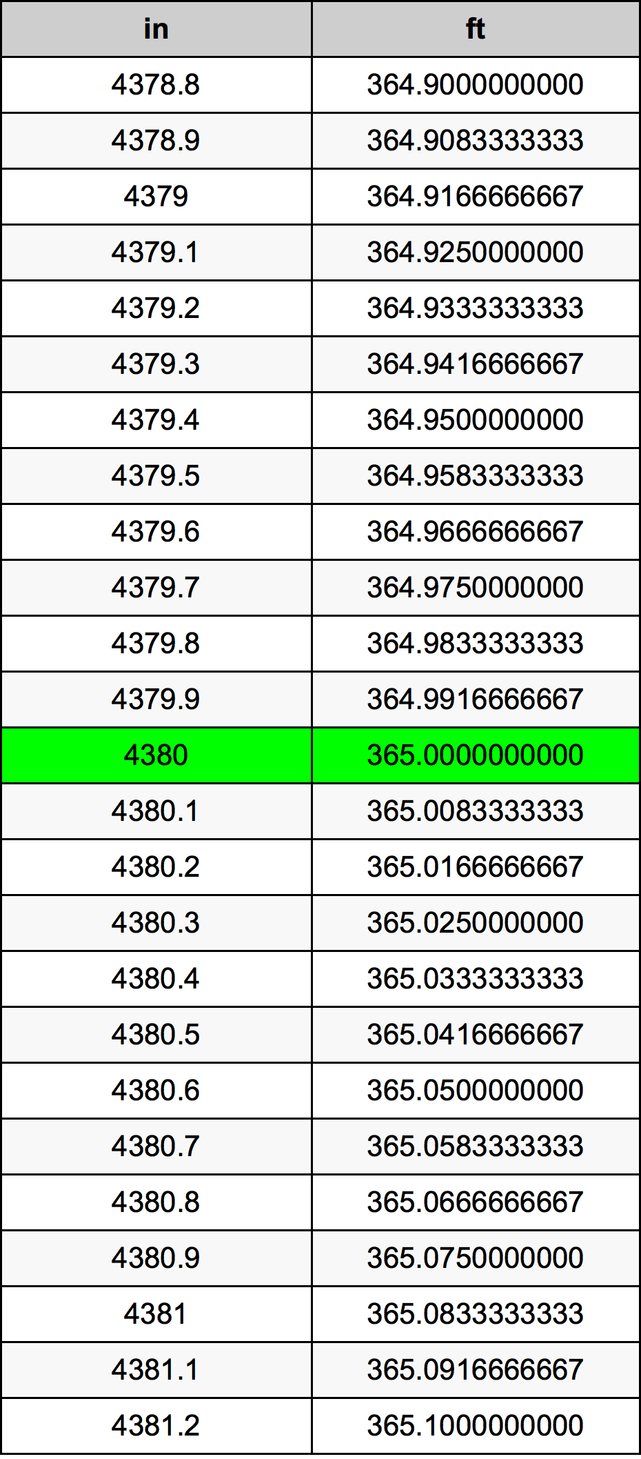 4380 Pollice tabella di conversione