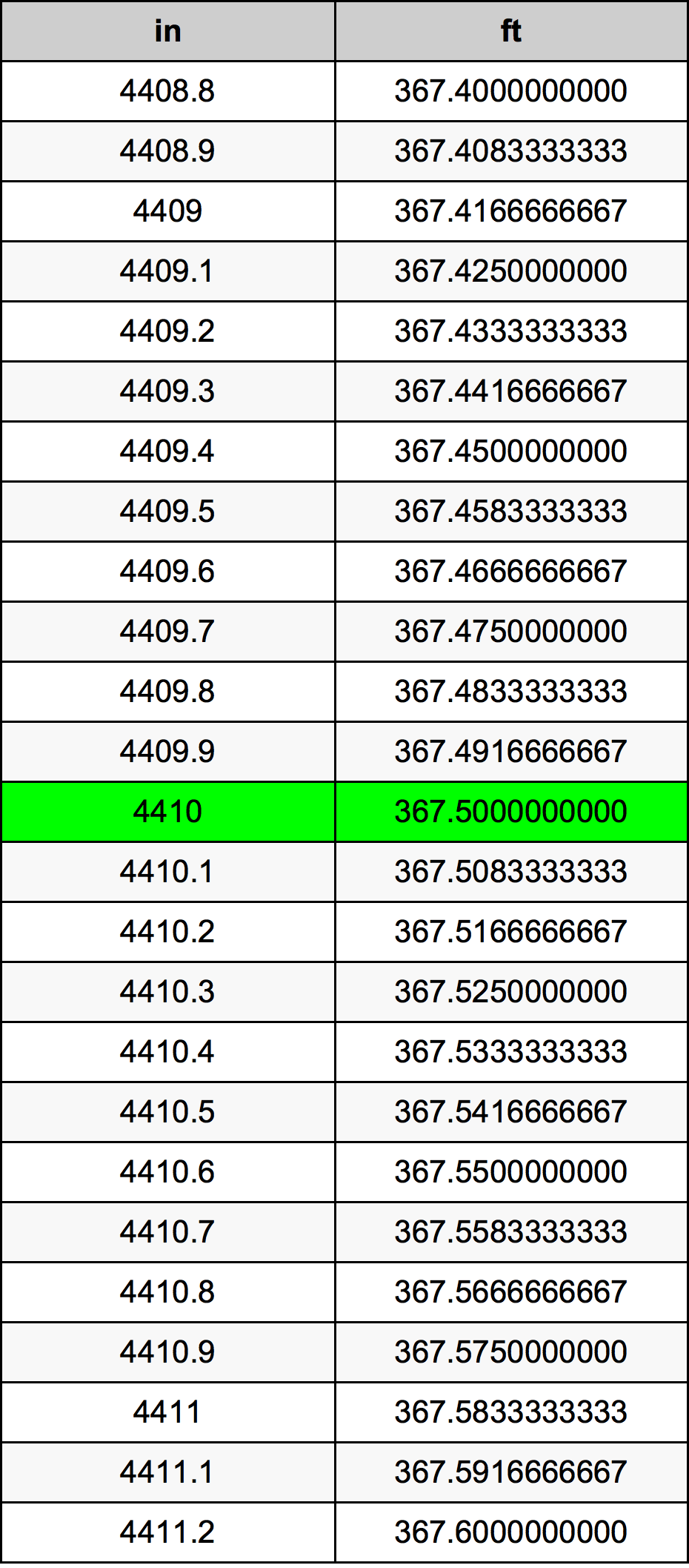4410 Pulzier konverżjoni tabella