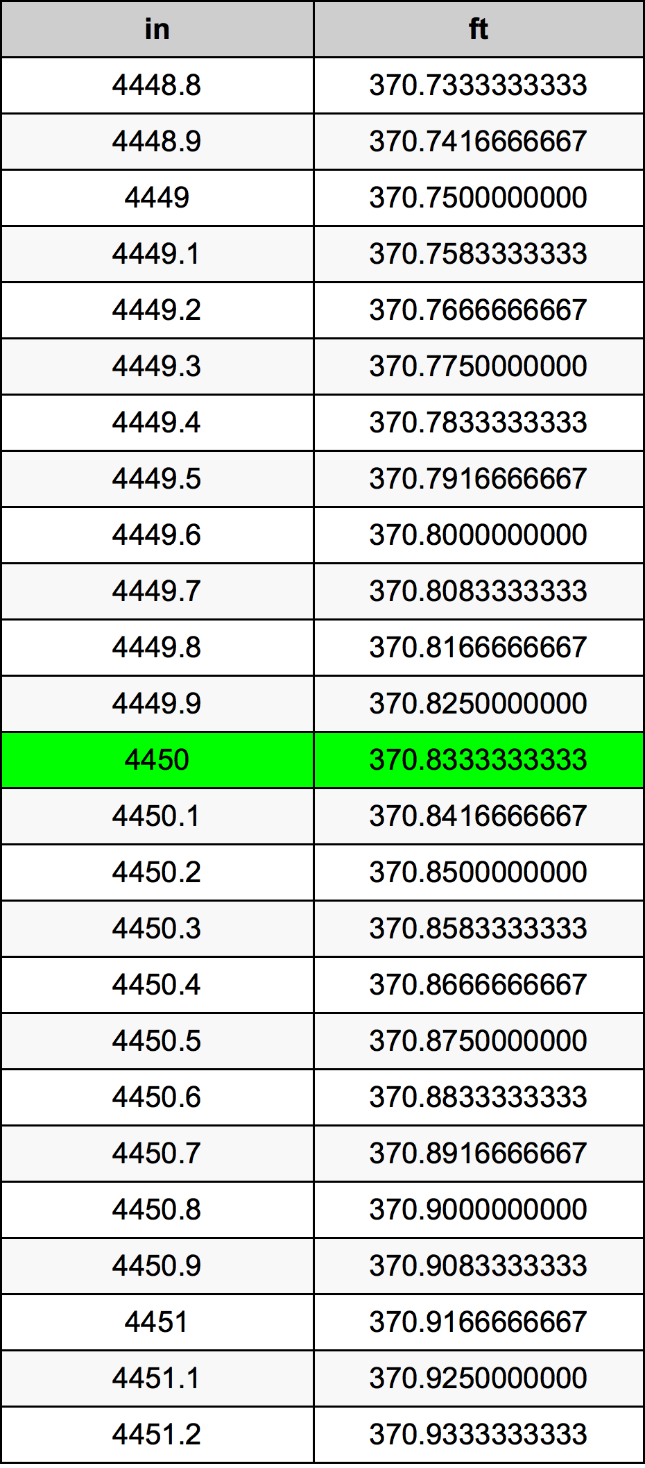 4450 Pollice tabella di conversione