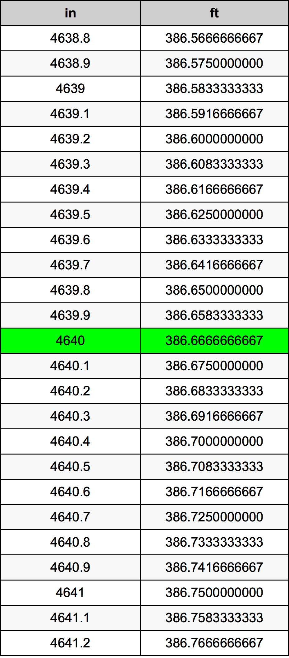 4640 Pulzier konverżjoni tabella