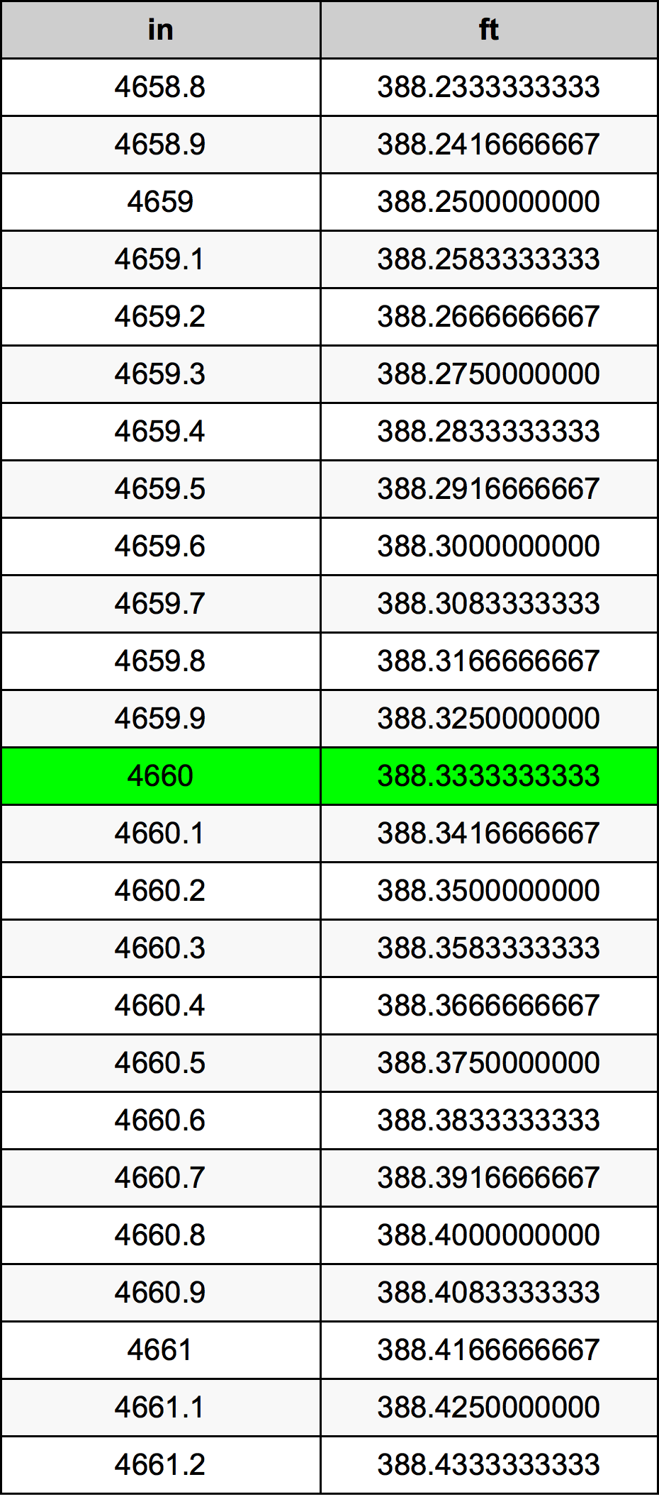 4660 Palec pretvorbena tabela