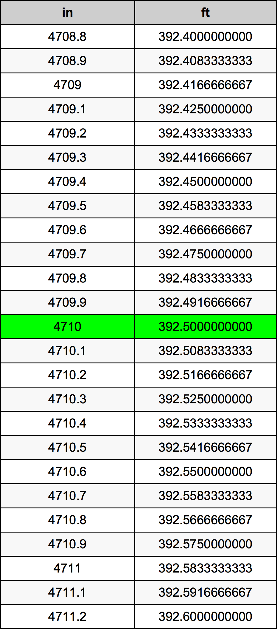 4710 Pulzier konverżjoni tabella