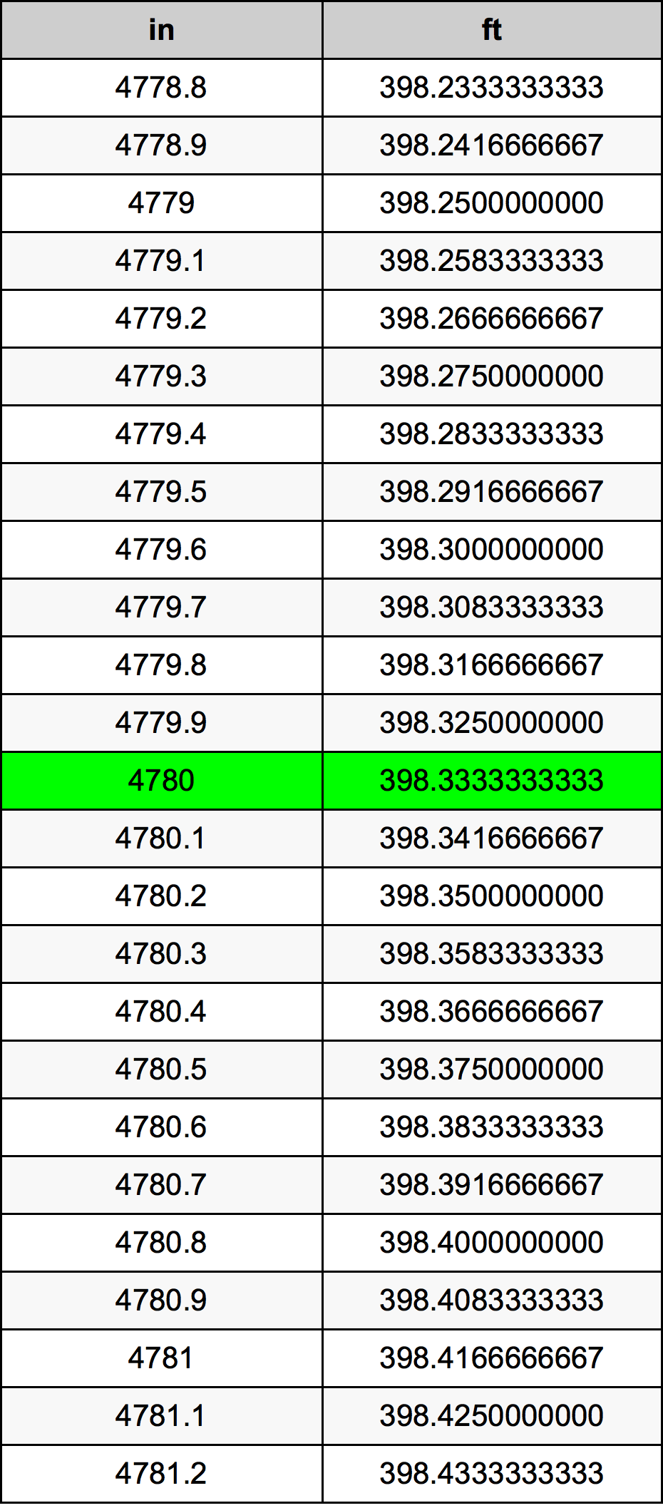 4780 Pulzier konverżjoni tabella