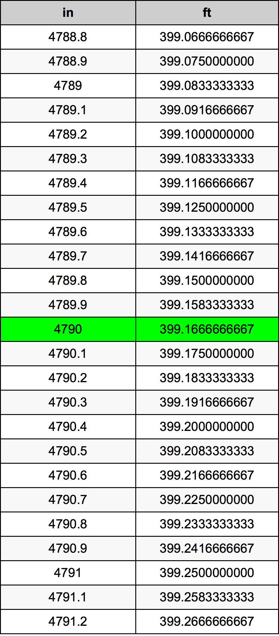 4790 Pulzier konverżjoni tabella