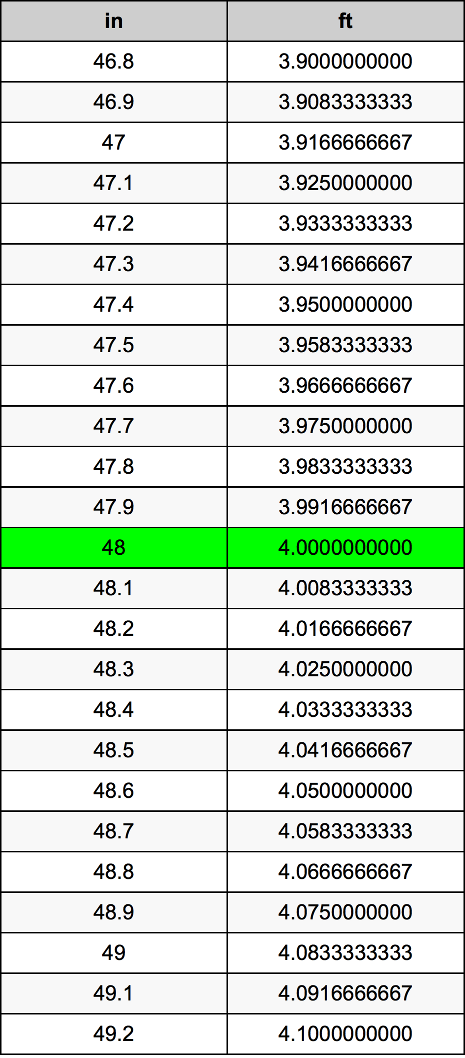 48 ઇંચ રૂપાંતર કોષ્ટક