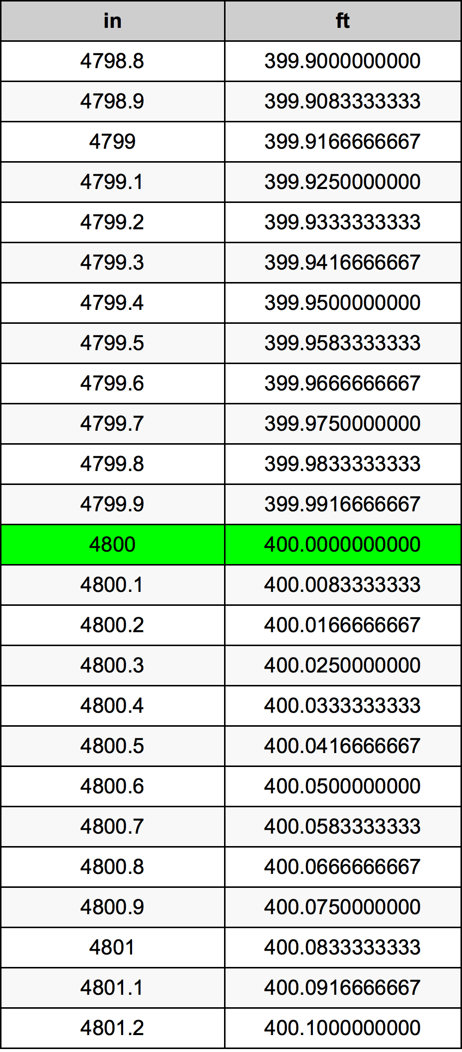 4800 Pulzier konverżjoni tabella