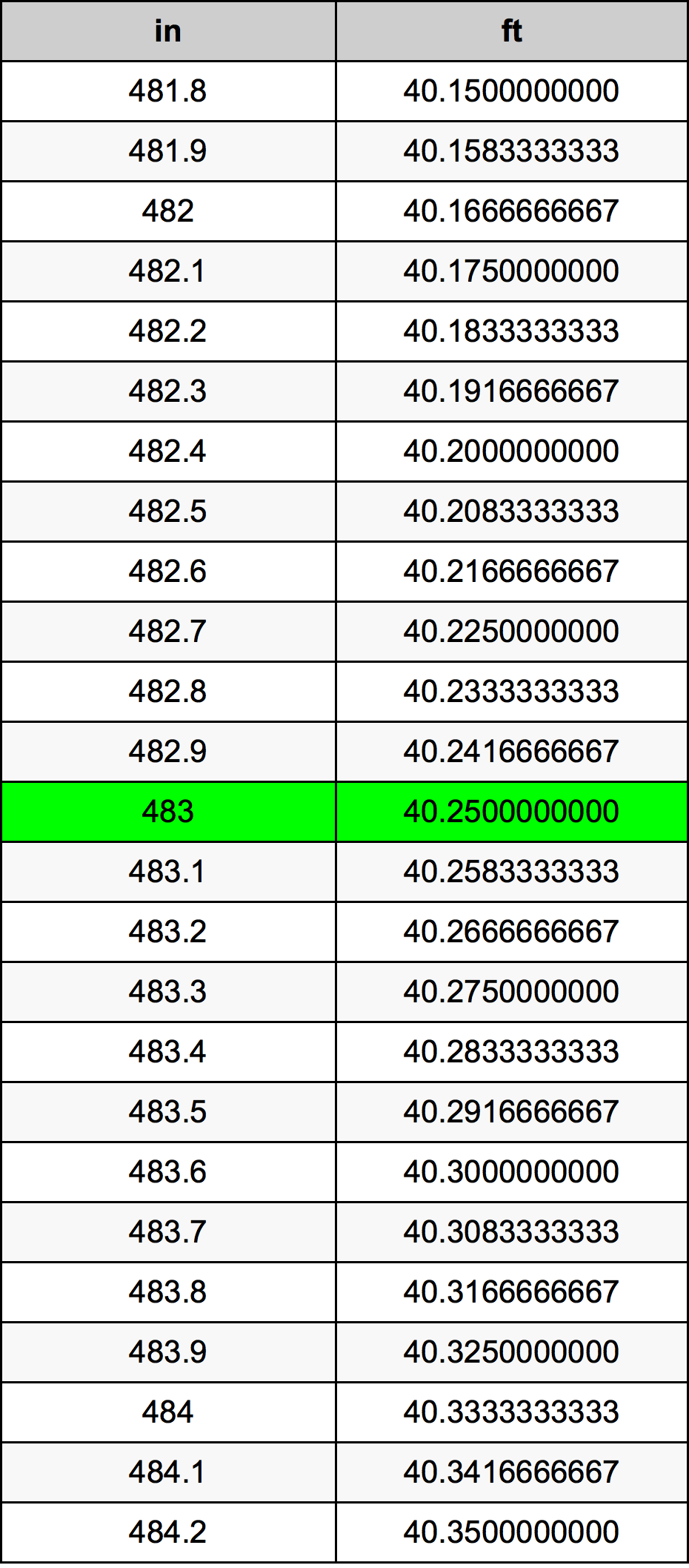 483 Pulzier konverżjoni tabella