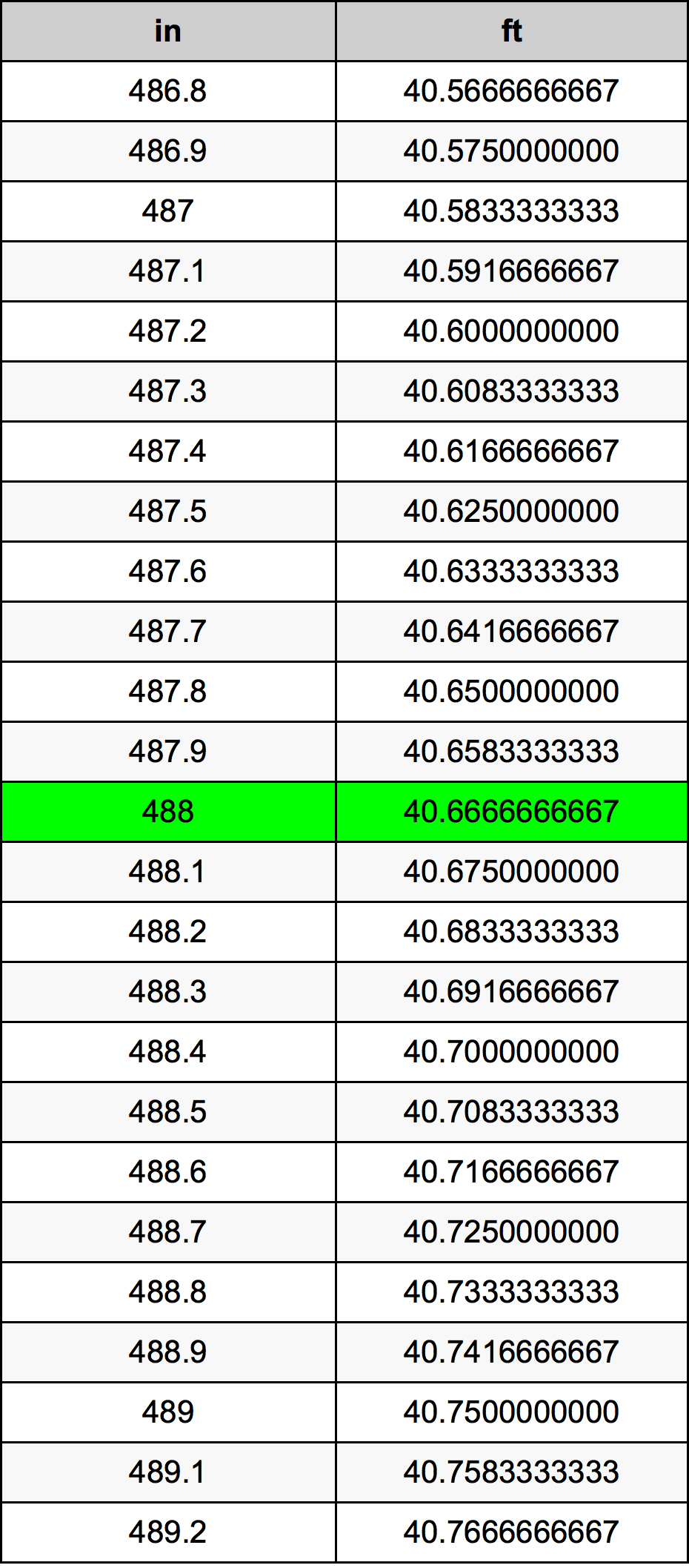 488 Pulzier konverżjoni tabella