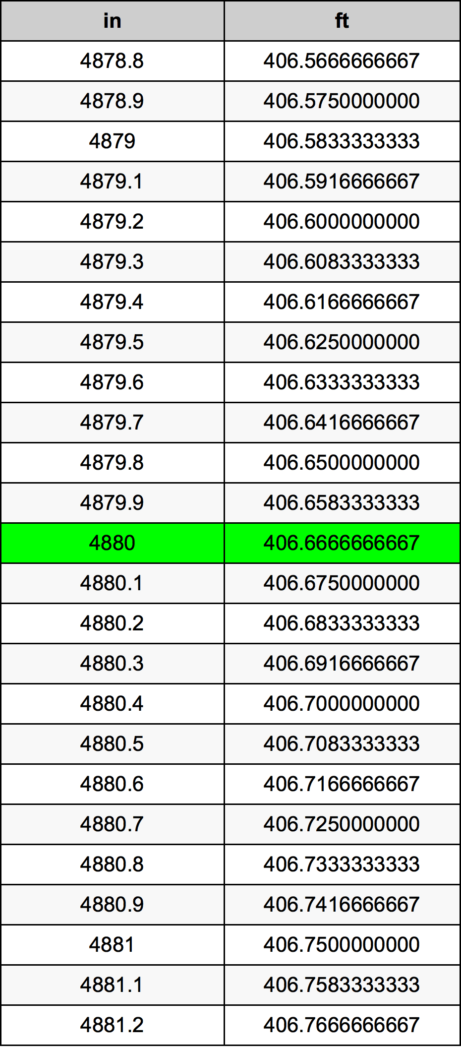 4880 Hüvelyk átszámítási táblázat