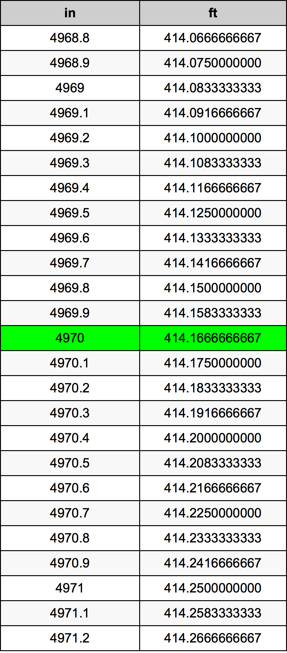 4970 Hüvelyk átszámítási táblázat