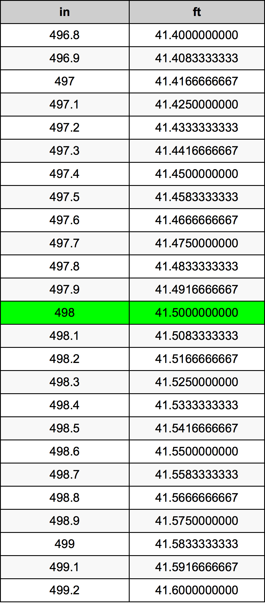 498 Pulzier konverżjoni tabella