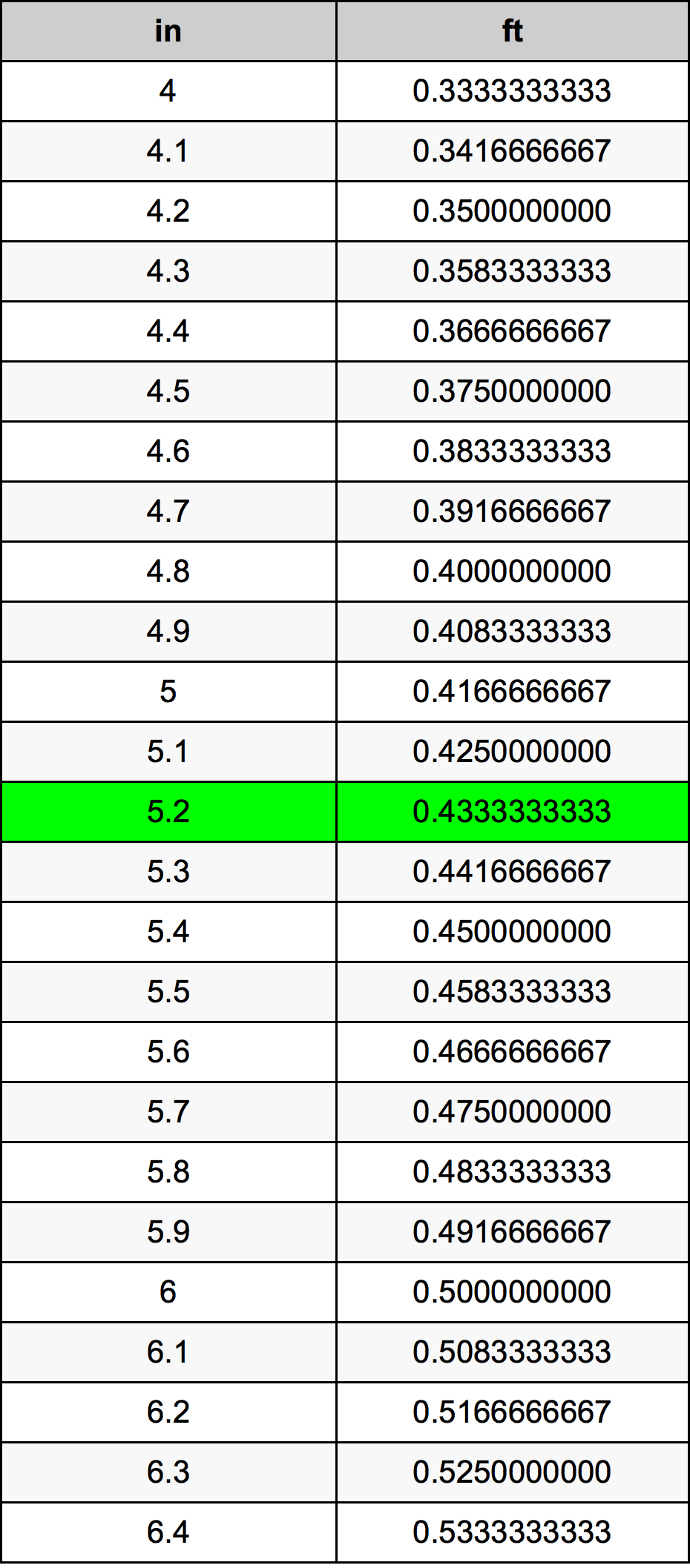 5.2英寸換算表