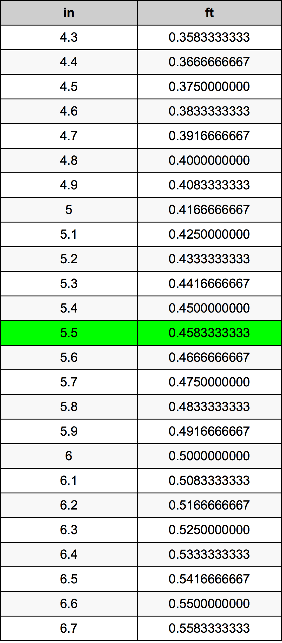 5.5 Pulzier konverżjoni tabella