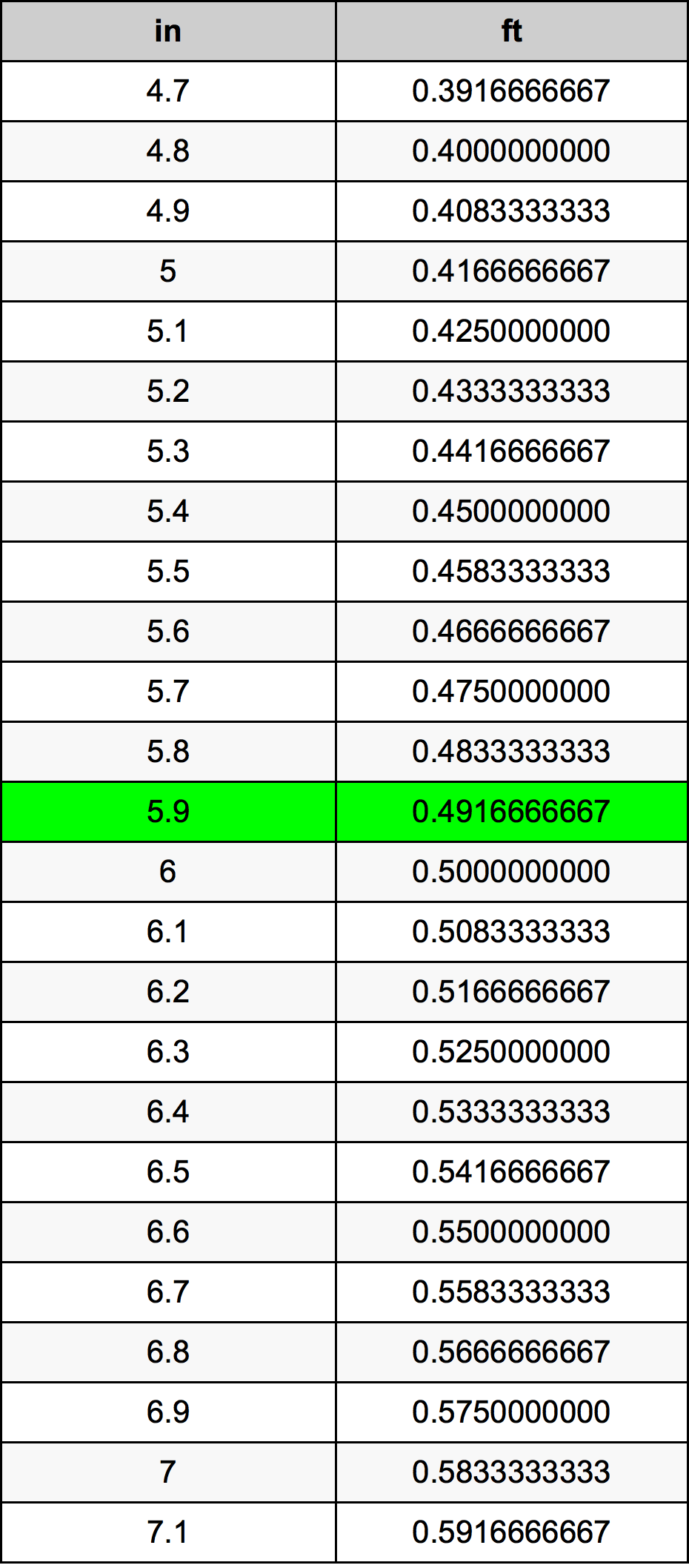 5.9 Pulzier konverżjoni tabella