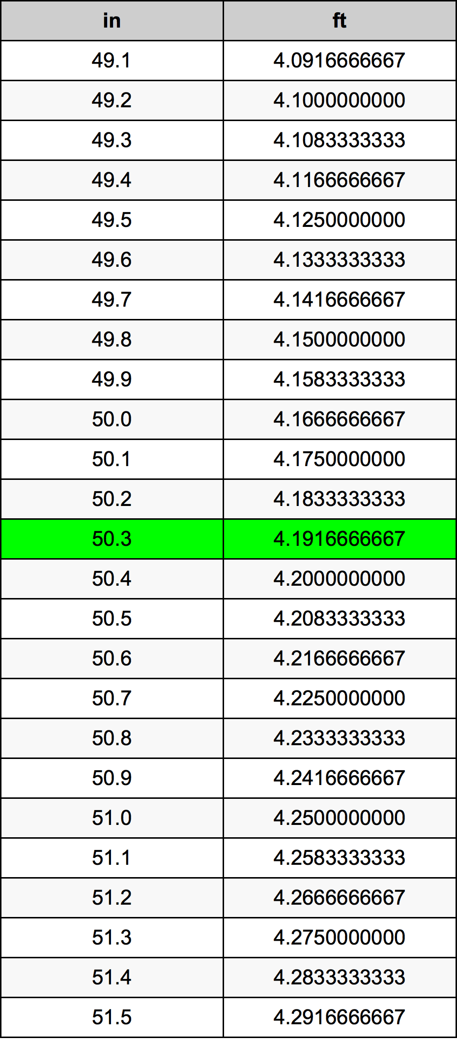 50.3 Pulzier konverżjoni tabella
