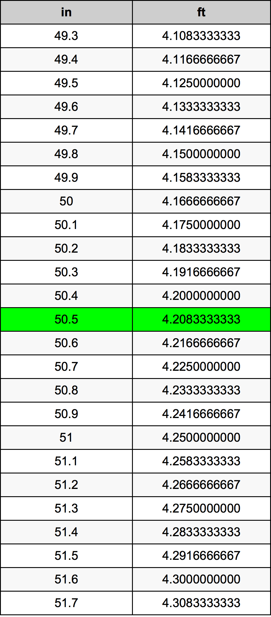 50.5 Pulzier konverżjoni tabella