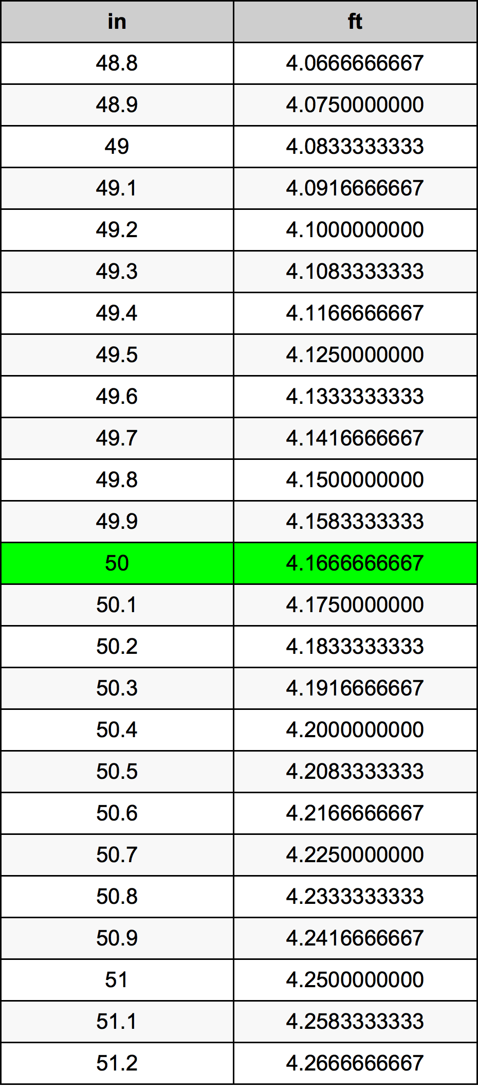 50 ইঞ্চি রূপান্তর ছক