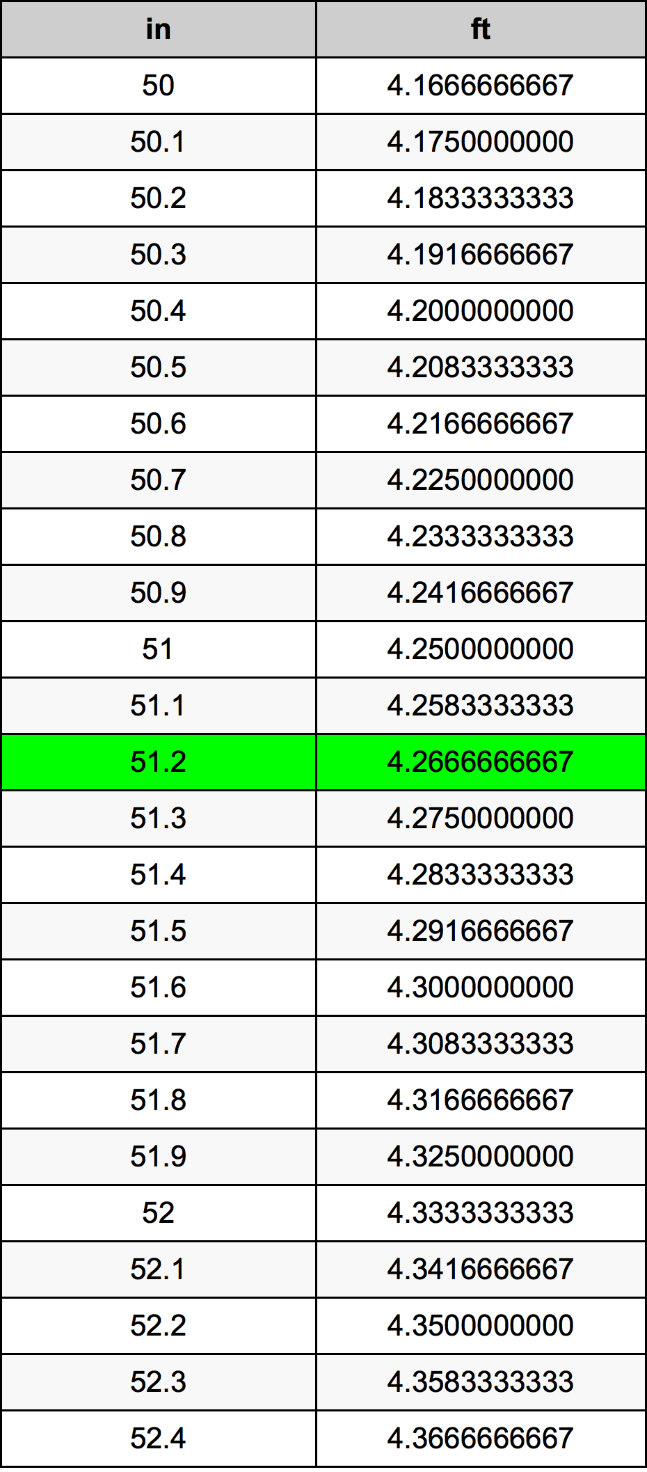 51.2 Pouce table de conversion