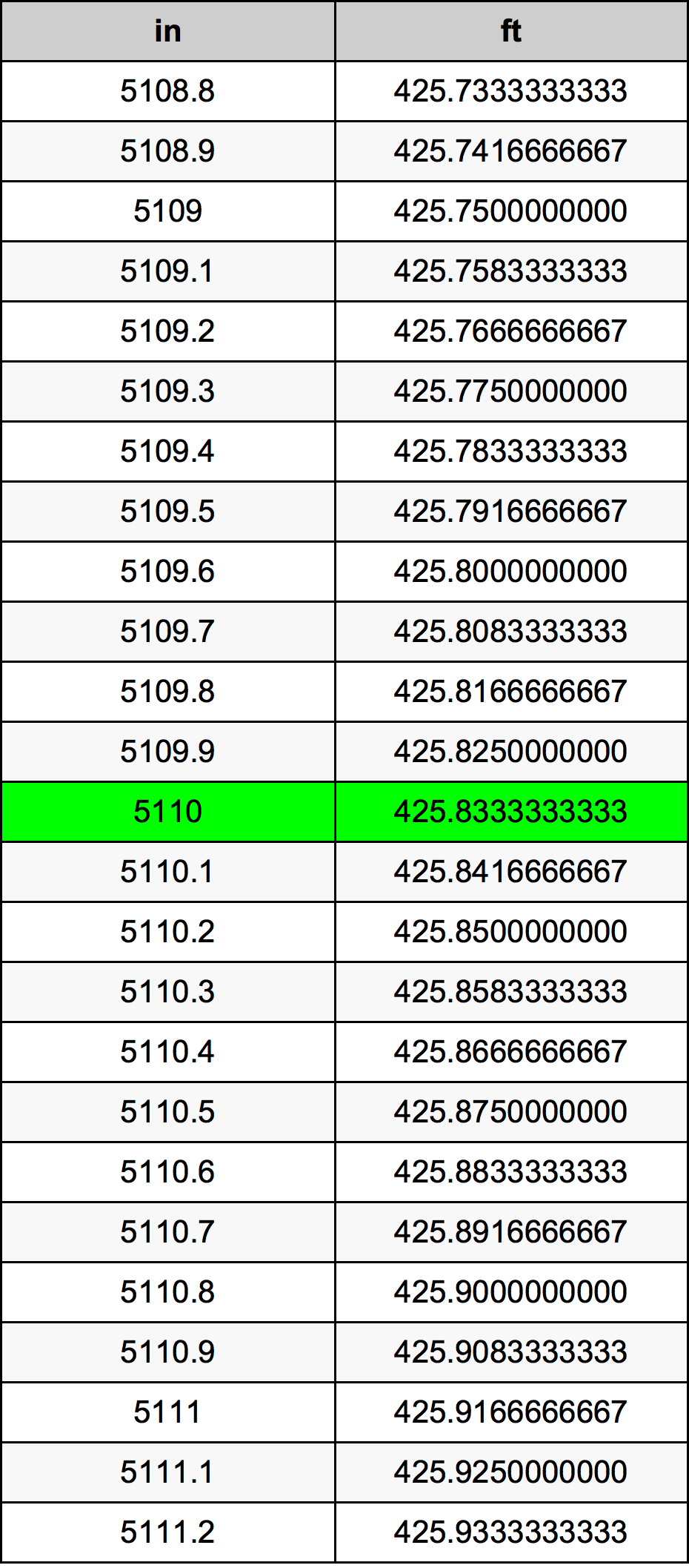 5110 Pulzier konverżjoni tabella