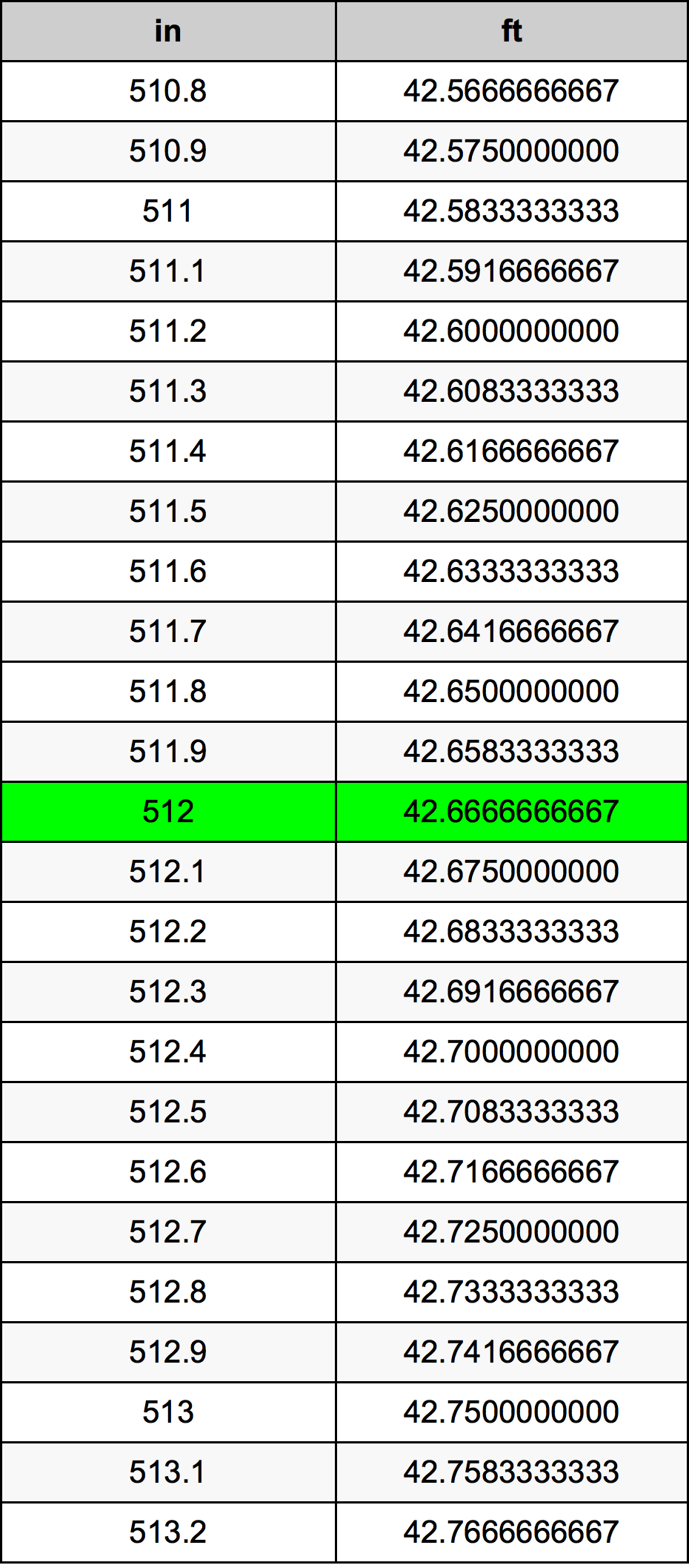 512 Pulzier konverżjoni tabella