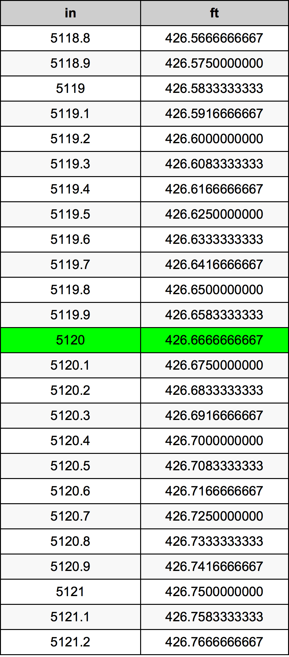 5120 Pollice tabella di conversione