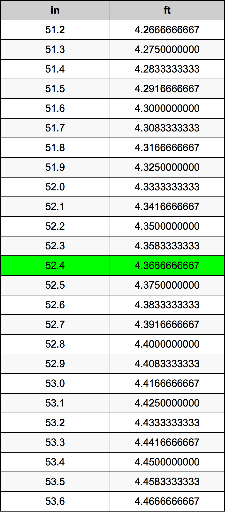 52.4 Pulzier konverżjoni tabella