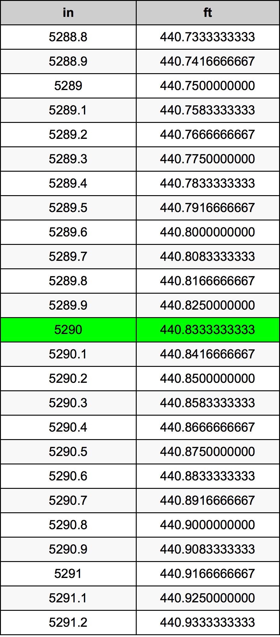 5290 Pulzier konverżjoni tabella