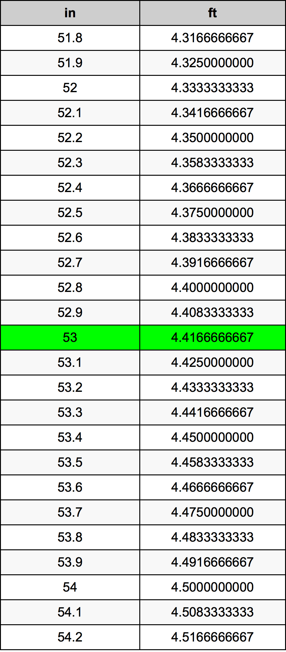 What Is 53 Feet In Meters