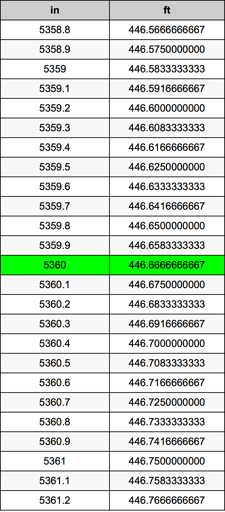 5360 Pulzier konverżjoni tabella
